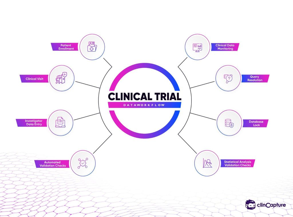 How EDC Work in Clinical Trials