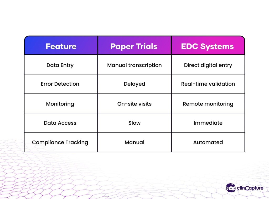 EDC Systems vs Paper Trials